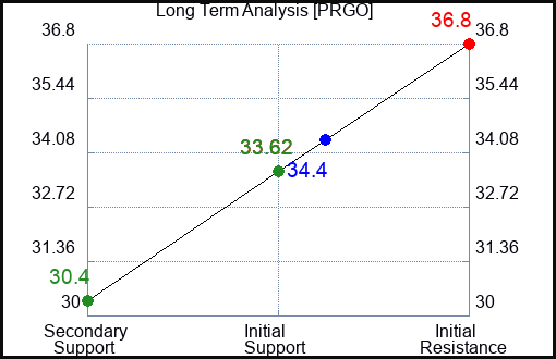PRGO Long Term Analysis for June 16 2023 PRGO Long Term Analysis for June 16 2023