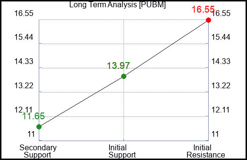 PUBM Long Term Analysis for June 16 2023 PUBM Long Term Analysis for June 16 2023