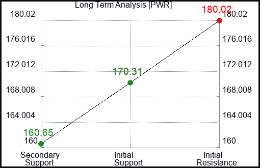 PWR Long Term Analysis for June 16 2023