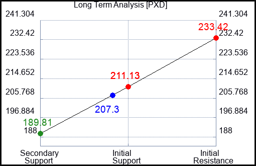 PXD Long Term Analysis for June 16 2023