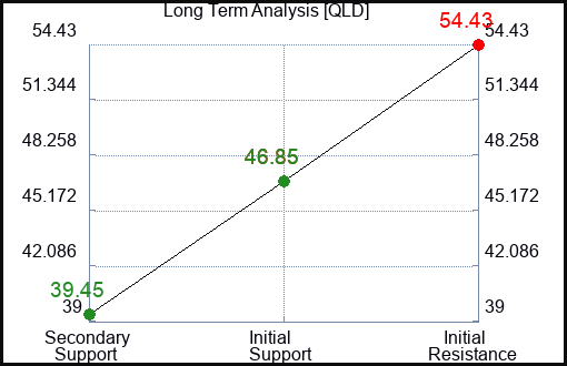 QLD Long Term Analysis for June 16 2023 QLD Long Term Analysis for June 16 2023