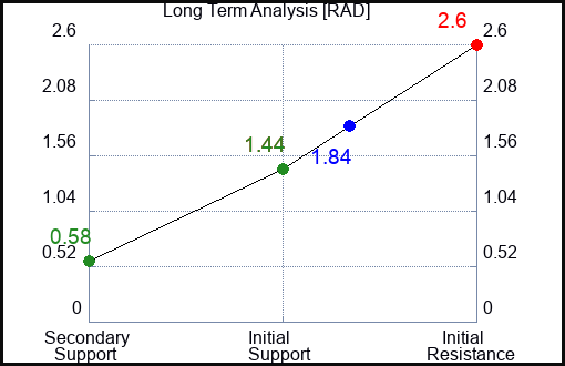 RAD Long Term Analysis for June 16 2023