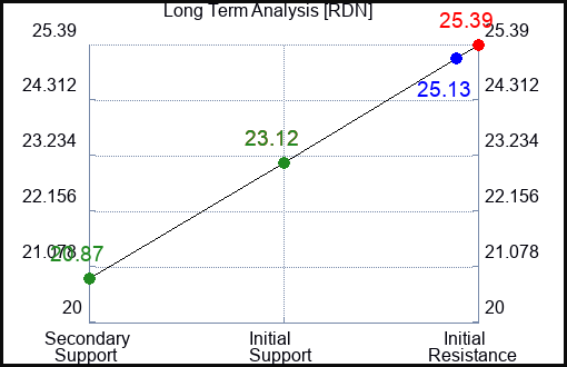 RDN Long Term Analysis for June 16 2023 RDN Long Term Analysis for June 16 2023
