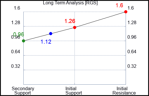 RGS Long Term Analysis for June 17 2023
