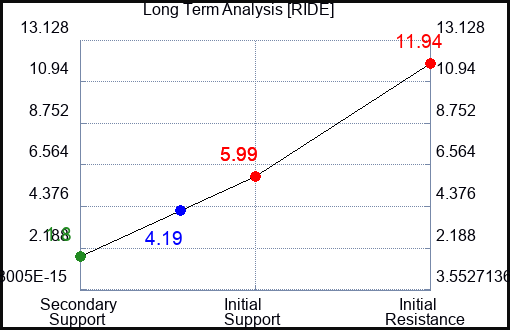 RIDE Long Term Analysis for June 17 2023