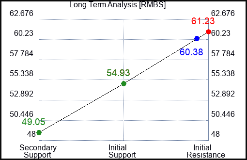 RMBS Long Term Analysis for June 17 2023 RMBS Long Term Analysis for June 17 2023