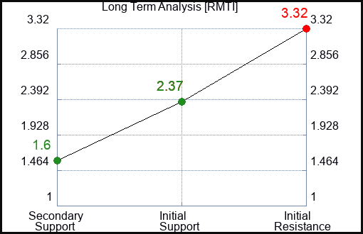 RMTI Long Term Analysis for June 17 2023 RMTI Long Term Analysis for June 17 2023