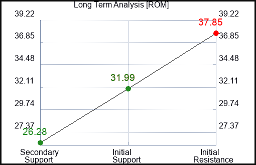 ROM Long Term Analysis for June 17 2023 ROM Long Term Analysis for June 17 2023