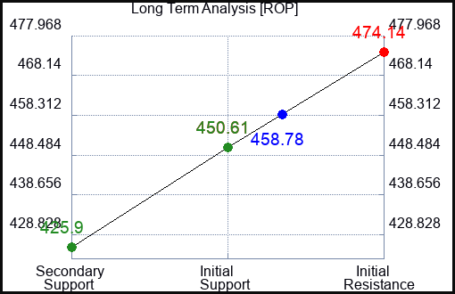 ROP Long Term Analysis for June 17 2023 ROP Long Term Analysis for June 17 2023