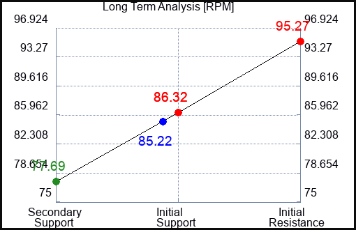 RPM Long Term Analysis for June 17 2023 RPM Long Term Analysis for June 17 2023