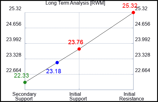 RWM Long Term Analysis for June 17 2023 RWM Long Term Analysis for June 17 2023