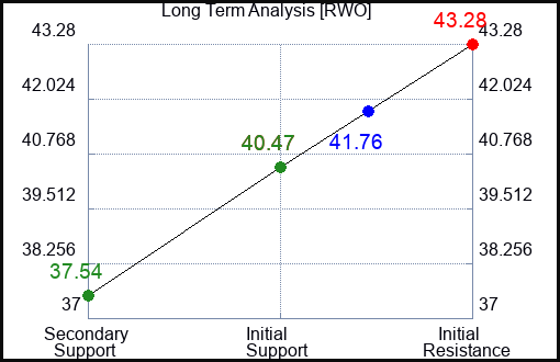 RWO Long Term Analysis for June 17 2023 RWO Long Term Analysis for June 17 2023