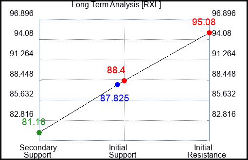 RXL Long Term Analysis for June 17 2023