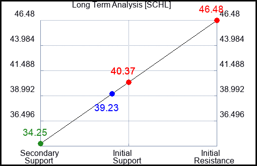 SCHL Long Term Analysis for June 17 2023 SCHL Long Term Analysis for June 17 2023