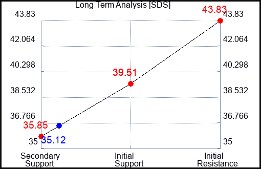 SDS Long Term Analysis for June 17 2023 SDS Long Term Analysis for June 17 2023