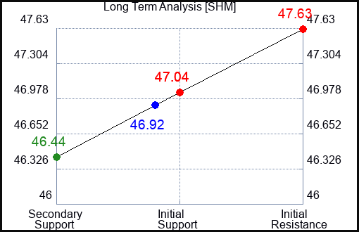 SHM Long Term Analysis for June 17 2023 SHM Long Term Analysis for June 17 2023