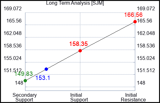 SJM Long Term Analysis for June 17 2023