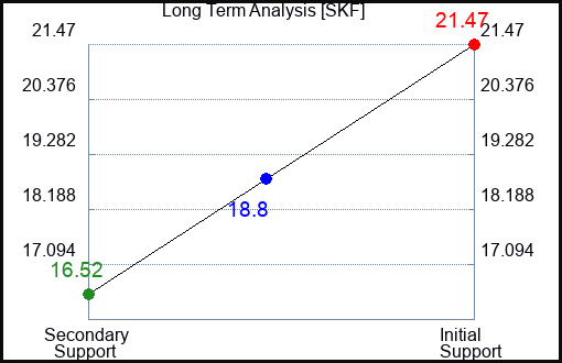 SKF Long Term Analysis for June 17 2023 SKF Long Term Analysis for June 17 2023