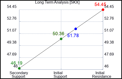 SKX Long Term Analysis for June 17 2023