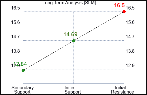 SLM Long Term Analysis for June 17 2023 SLM Long Term Analysis for June 17 2023