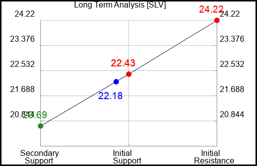 SLV Long Term Analysis for June 17 2023 SLV Long Term Analysis for June 17 2023