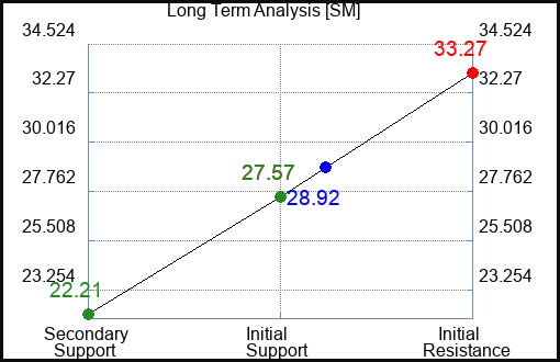 SM Long Term Analysis for June 17 2023 SM Long Term Analysis for June 17 2023