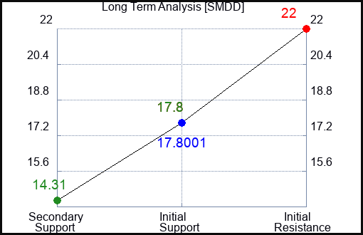 SMDD Long Term Analysis for June 17 2023 SMDD Long Term Analysis for June 17 2023