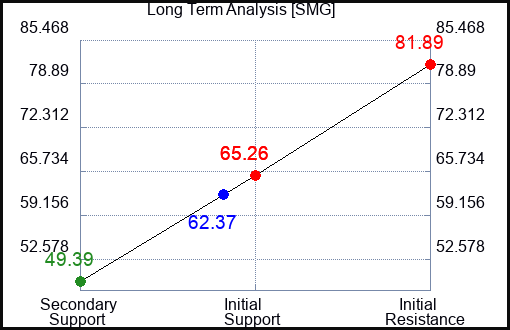 SMG Long Term Analysis for June 17 2023 SMG Long Term Analysis for June 17 2023