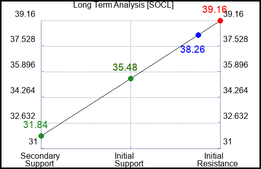 SOCL Long Term Analysis for June 17 2023 SOCL Long Term Analysis for June 17 2023
