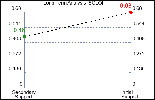 SOLO Long Term Analysis for June 17 2023 SOLO Long Term Analysis for June 17 2023