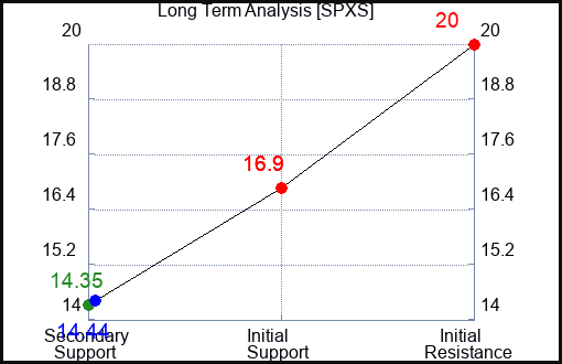 SPXS Long Term Analysis for June 17 2023