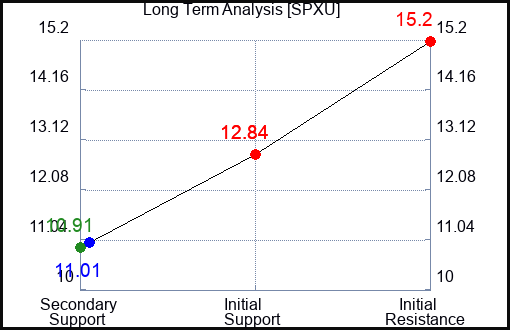 SPXU Long Term Analysis for June 17 2023