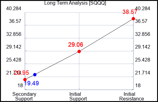 SQQQ Long Term Analysis for June 17 2023 SQQQ Long Term Analysis for June 17 2023