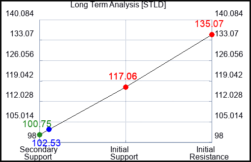 STLD Long Term Analysis for June 17 2023 STLD Long Term Analysis for June 17 2023
