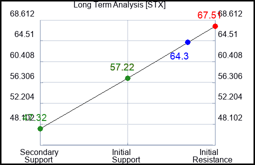 STX Long Term Analysis for June 17 2023 STX Long Term Analysis for June 17 2023