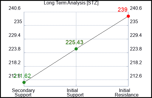 STZ Long Term Analysis for June 17 2023 STZ Long Term Analysis for June 17 2023
