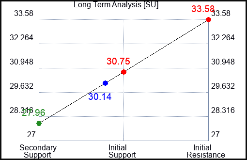 SU Long Term Analysis for June 17 2023 SU Long Term Analysis for June 17 2023