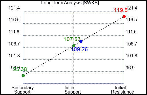 SWKS Long Term Analysis for June 18 2023