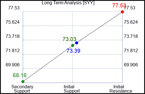 SYY Long Term Analysis for June 18 2023 SYY Long Term Analysis for June 18 2023