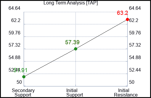 TAP Long Term Analysis for June 18 2023 TAP Long Term Analysis for June 18 2023
