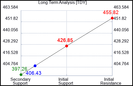 TDY Long Term Analysis for June 18 2023 TDY Long Term Analysis for June 18 2023