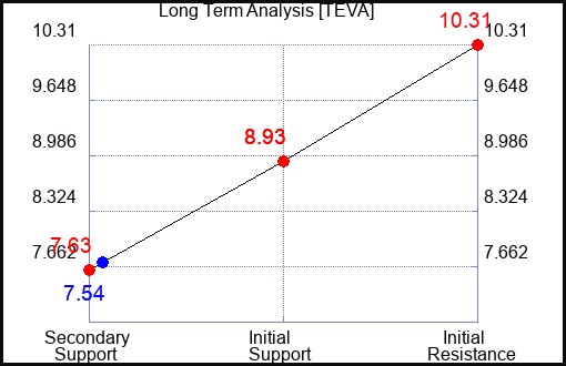 TEVA Long Term Analysis for June 18 2023