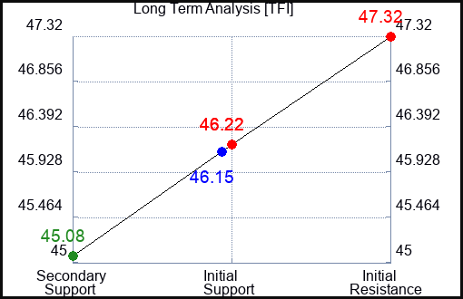 TFI Long Term Analysis for June 18 2023 TFI Long Term Analysis for June 18 2023