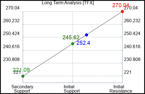 TFX Long Term Analysis for June 18 2023 TFX Long Term Analysis for June 18 2023