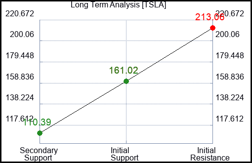 TSLA Long Term Analysis for June 18 2023 TSLA Long Term Analysis for June 18 2023