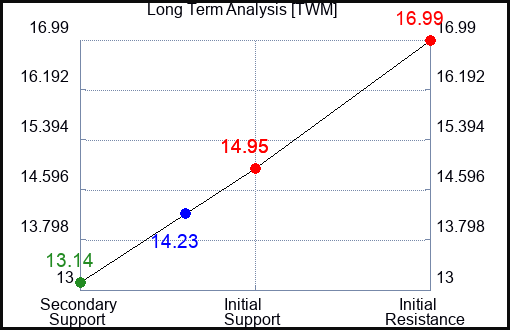 TWM Long Term Analysis for June 18 2023 TWM Long Term Analysis for June 18 2023