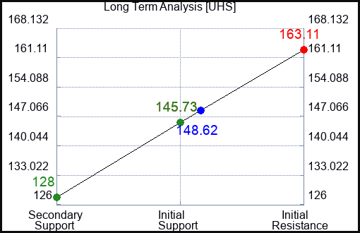 UHS Long Term Analysis for June 18 2023 UHS Long Term Analysis for June 18 2023