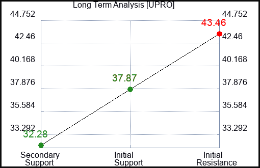 UPRO Long Term Analysis for June 18 2023