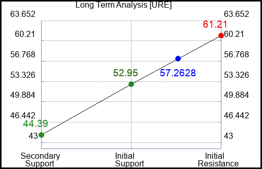 URE Long Term Analysis for June 18 2023 URE Long Term Analysis for June 18 2023