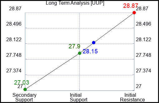UUP Long Term Analysis for June 18 2023 UUP Long Term Analysis for June 18 2023